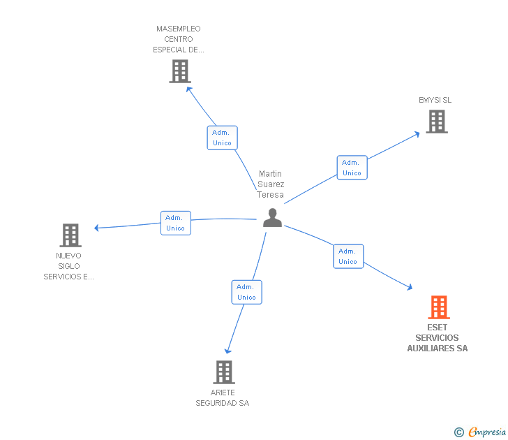 Vinculaciones societarias de ESET SERVICIOS AUXILIARES SA