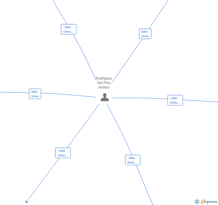Vinculaciones societarias de CANTEIRO DO NORDES SL