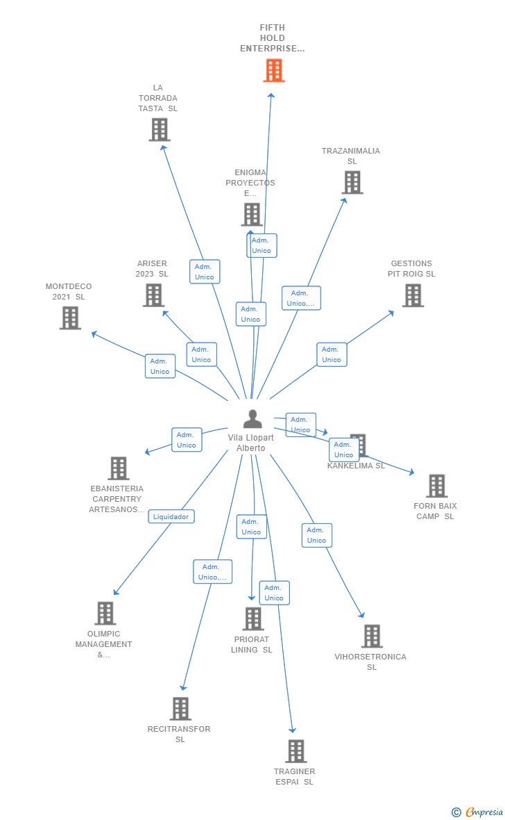 Vinculaciones societarias de FIFTH HOLD ENTERPRISE SL