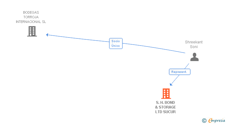Vinculaciones societarias de S.H. BOND & STORAGE LTD SUCUR