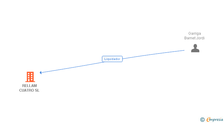 Vinculaciones societarias de RELLAM CUATRO SL
