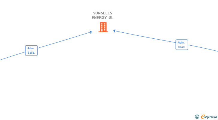 Vinculaciones societarias de SUNSELLS ENERGY SL