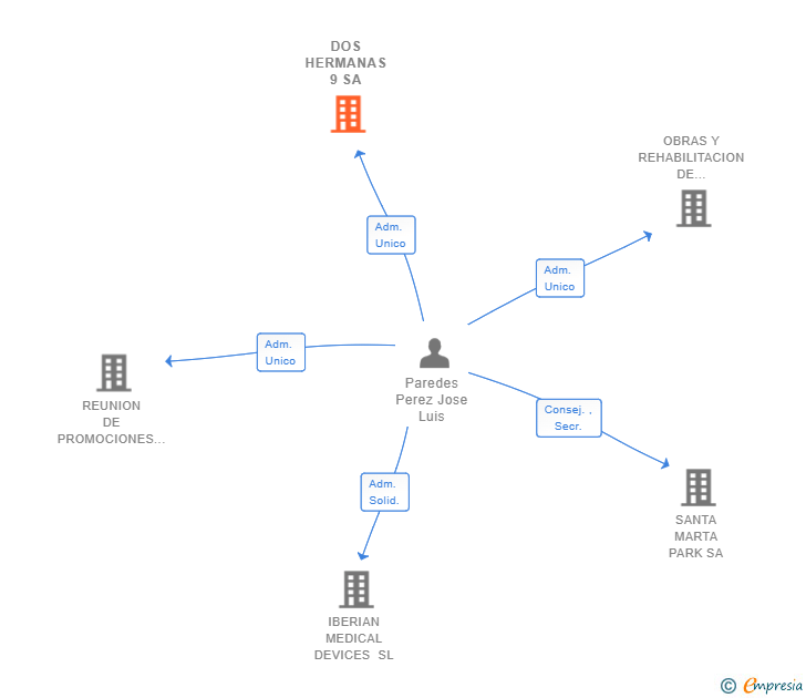 Vinculaciones societarias de DOS HERMANAS 9 SA