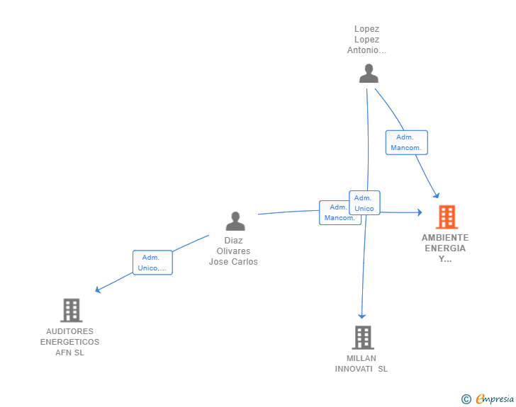 Vinculaciones societarias de AMBIENTE ENERGIA Y NATURALEZA SL