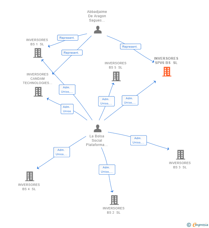 Vinculaciones societarias de INVERSORES SPV6 BS SL