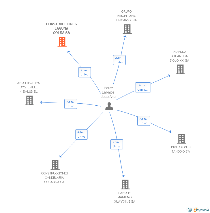 Vinculaciones societarias de CONSTRUCCIONES LAGUNA COLSA SA