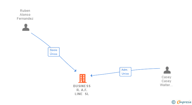 Vinculaciones societarias de BUSINESS R.A.F. LINE SL