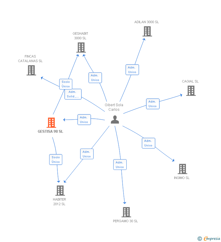 Vinculaciones societarias de GESTISA 98 SL