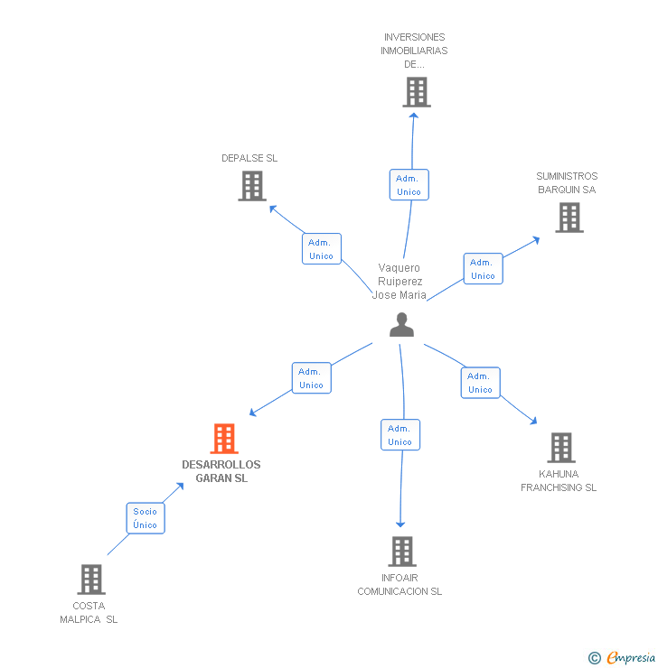 Vinculaciones societarias de DESARROLLOS GARAN SL