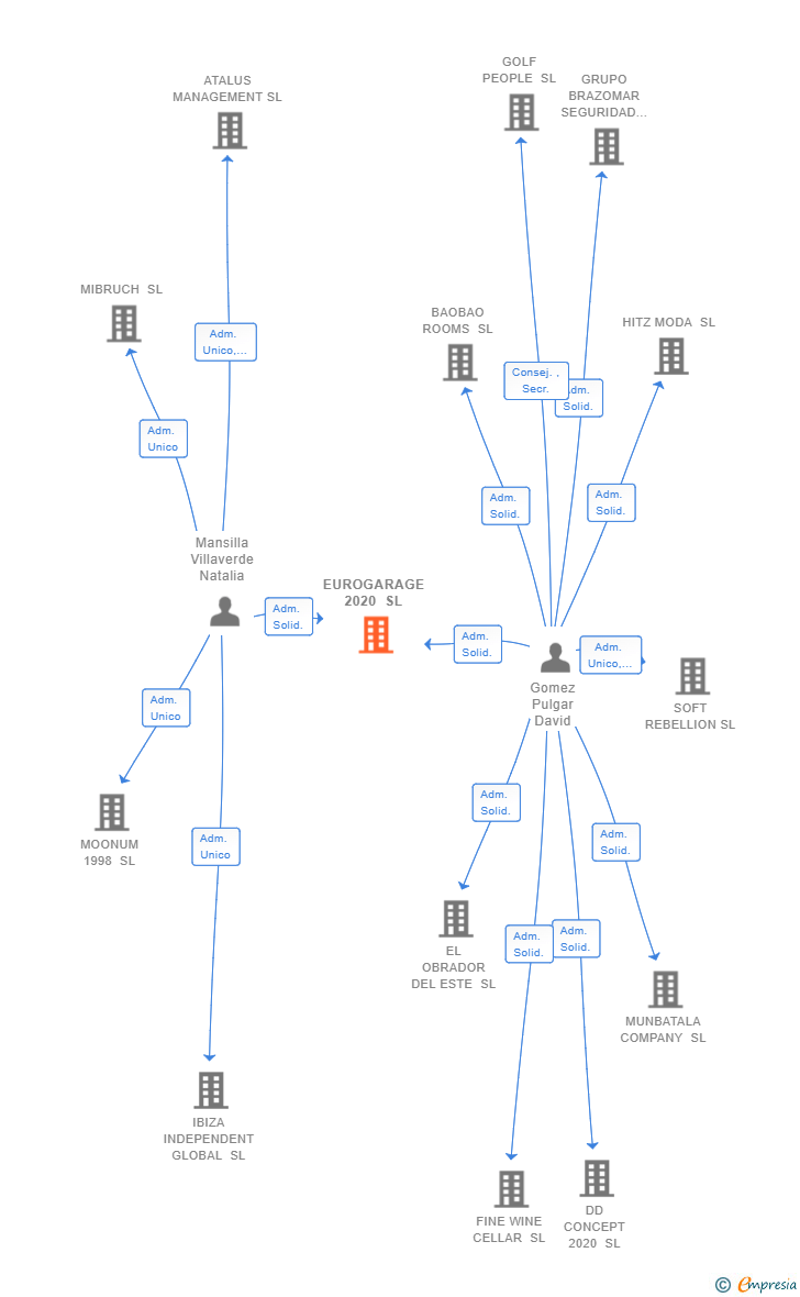 Vinculaciones societarias de EUROGARAGE 2020 SL