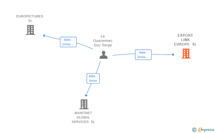 Vinculaciones societarias de EXPORT LINK EUROPE SL