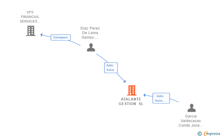 Vinculaciones societarias de ATALANTE GESTION SL