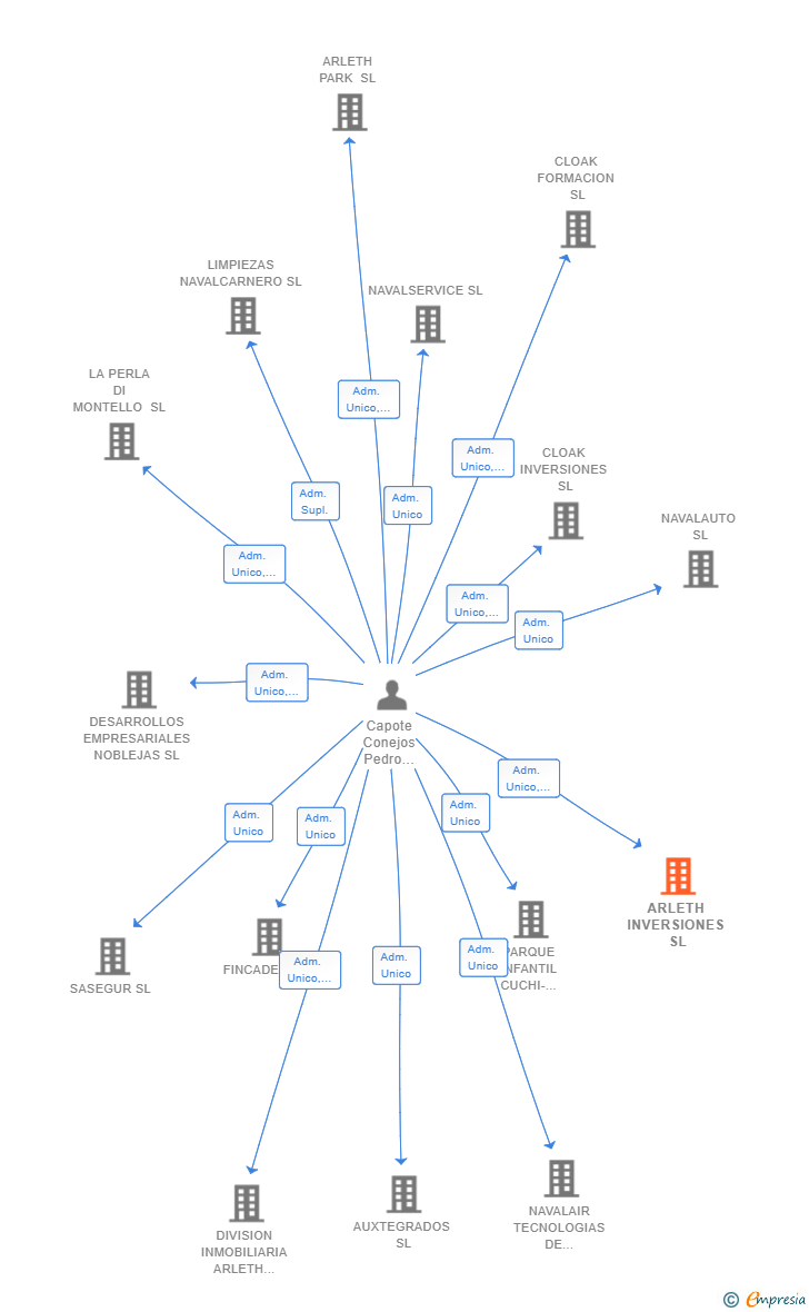 Vinculaciones societarias de ARLETH INVERSIONES SL