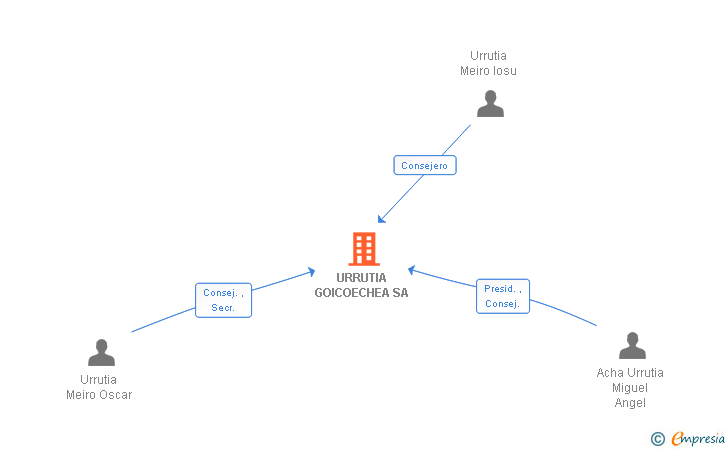 Vinculaciones societarias de URRUTIA GOICOECHEA SA