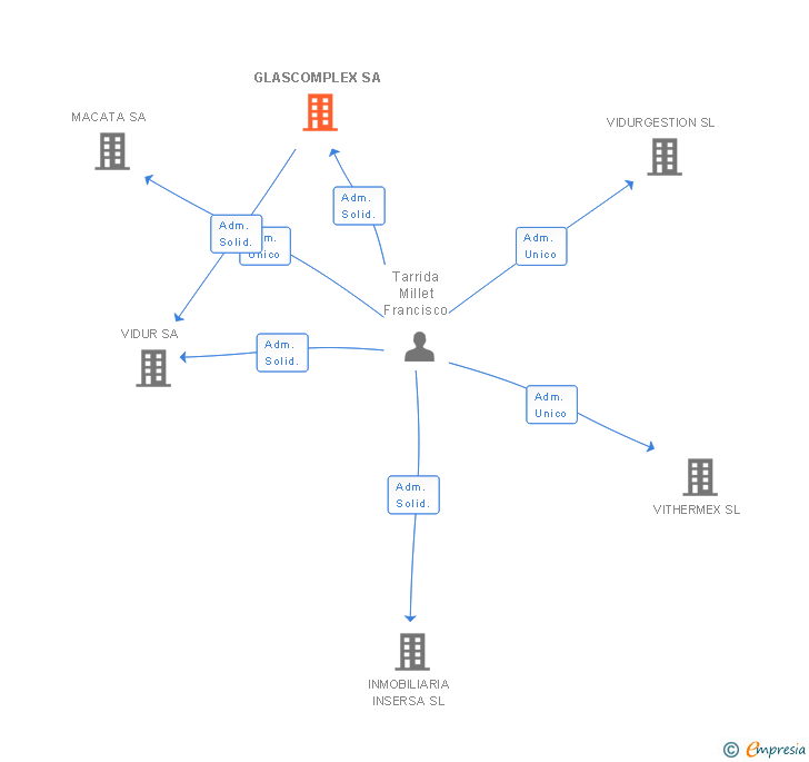 Vinculaciones societarias de GLASCOMPLEX SA