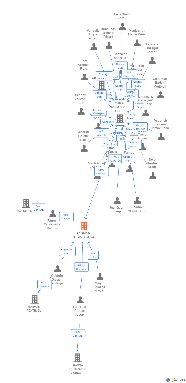 Vinculaciones societarias de TASMAR LOGISTICA SA