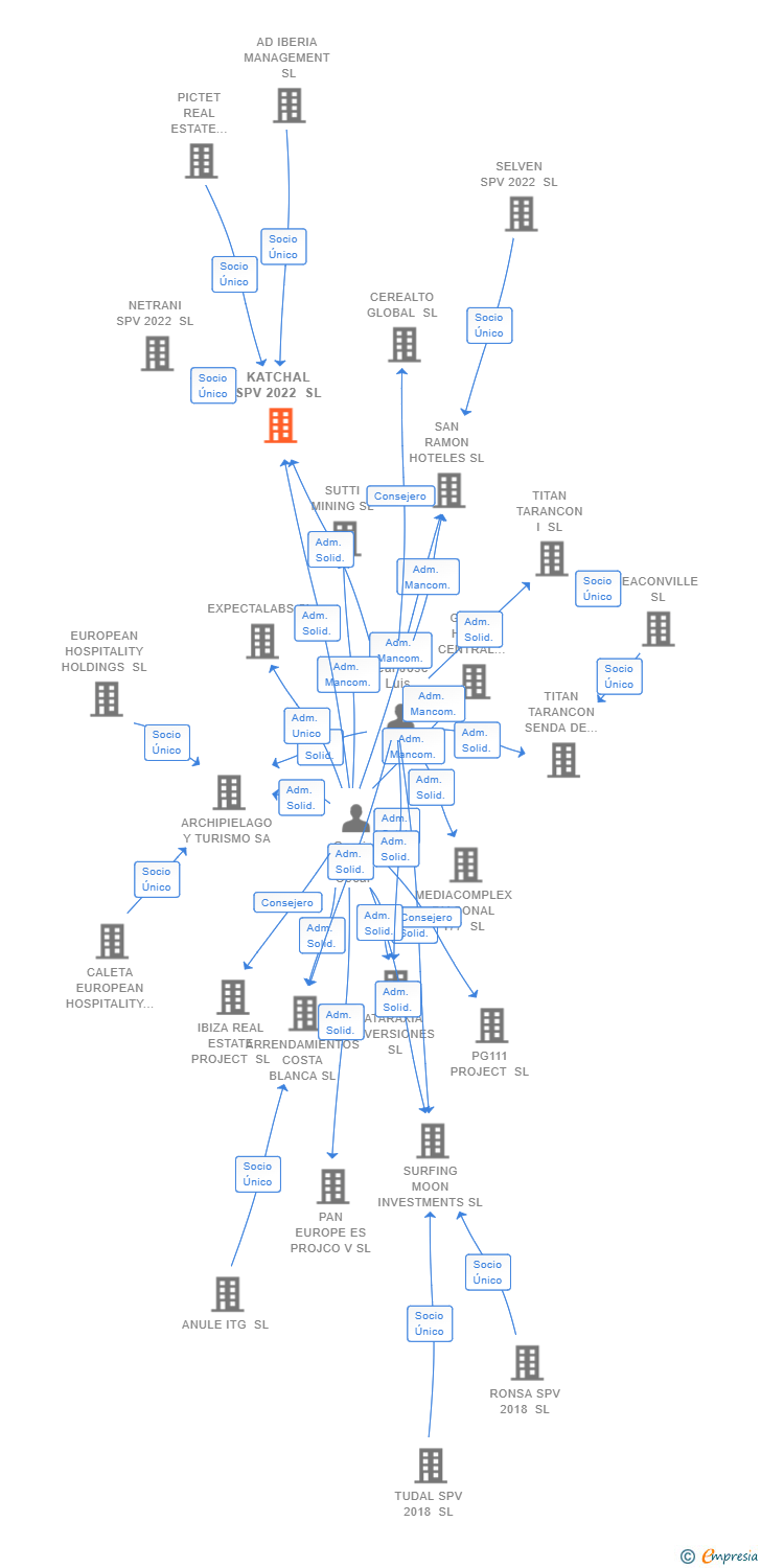 Vinculaciones societarias de KATCHAL SPV 2022 SL
