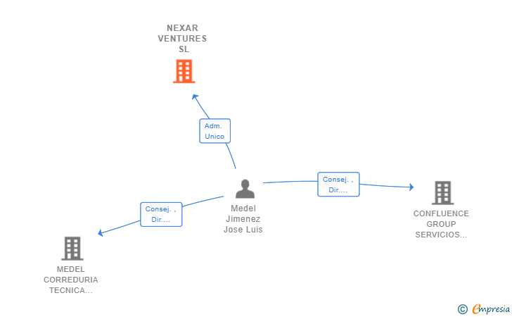 Vinculaciones societarias de NEXAR VENTURES SL
