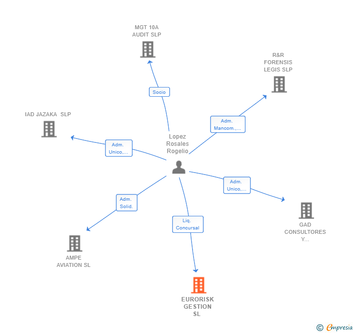 Vinculaciones societarias de EURORISK GESTION SL 
