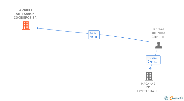 Vinculaciones societarias de JAIZKIBEL ARTESANOS COCINEROS SA