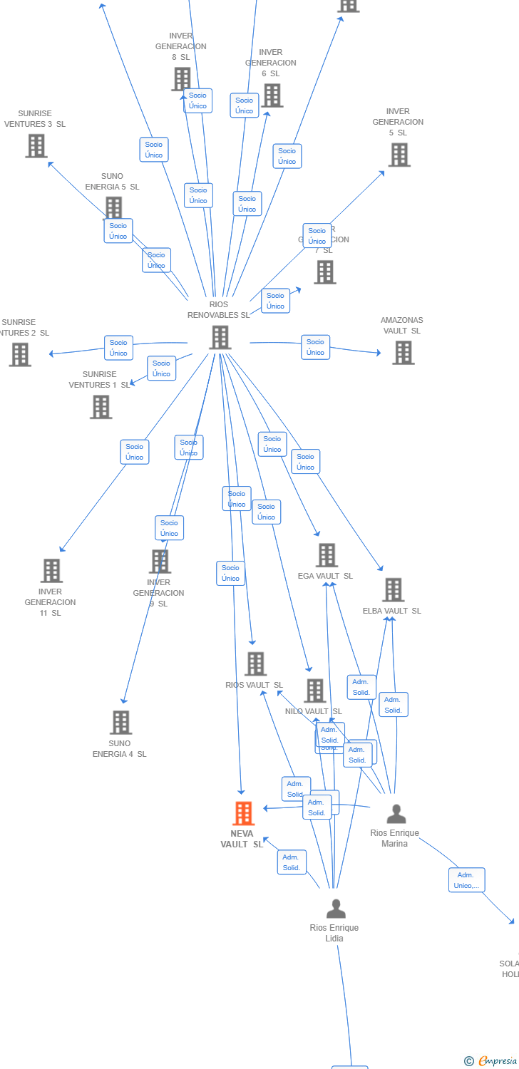 Vinculaciones societarias de NEVA VAULT SL