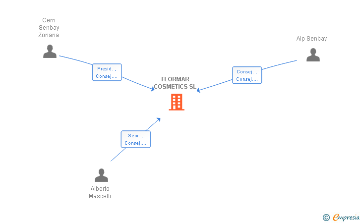 Vinculaciones societarias de FLORMAR COSMETICS SL