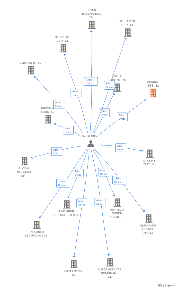 Vinculaciones societarias de POMAR 1978 SL