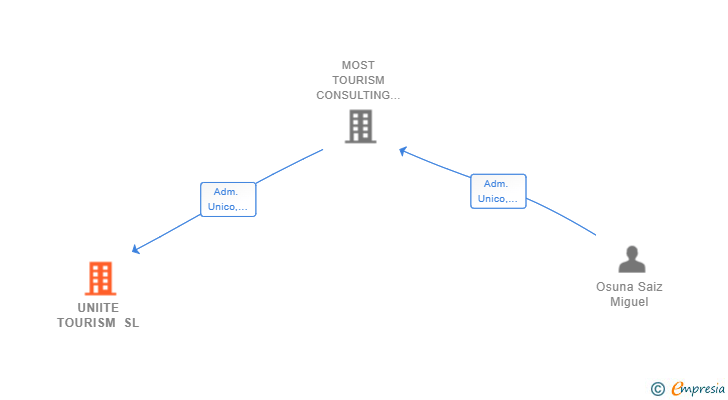 Vinculaciones societarias de UNIITE TOURISM SL
