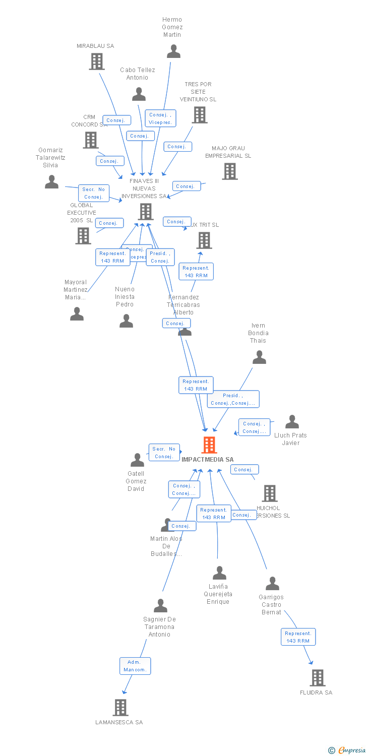 Vinculaciones societarias de IMPACTMEDIA SA