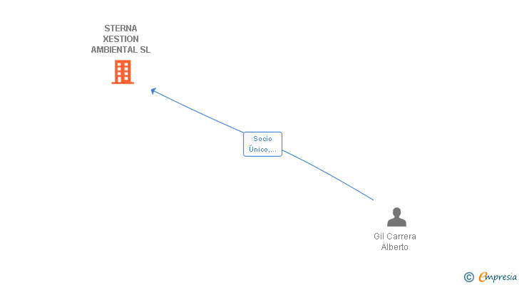Vinculaciones societarias de STERNA XESTION AMBIENTAL SL