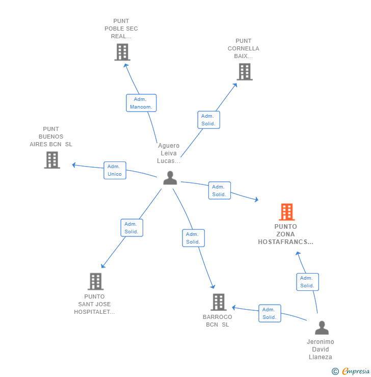 Vinculaciones societarias de PUNTO ZONA HOSTAFRANCS BCN SL