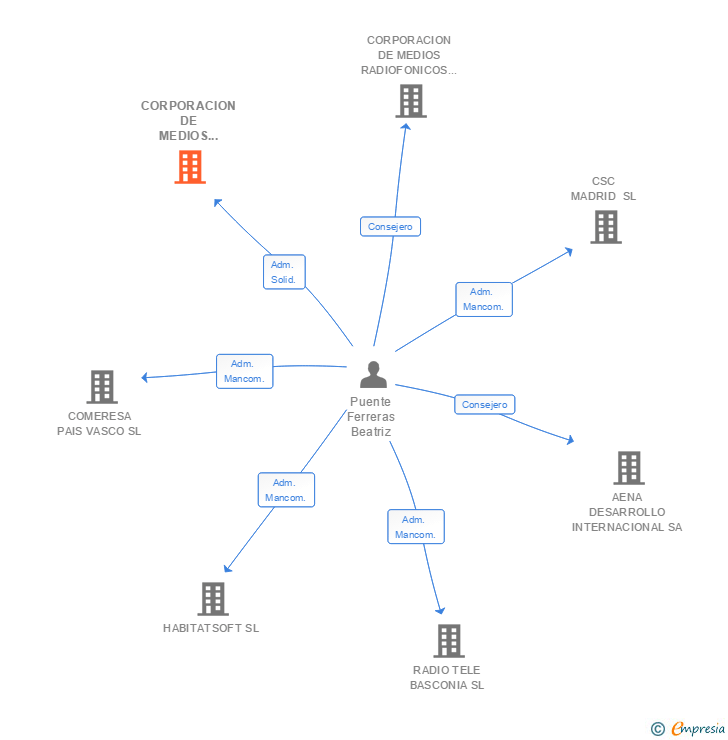 Vinculaciones societarias de CORPORACION DE MEDIOS INTERNACIONALES DE PRENSA SA
