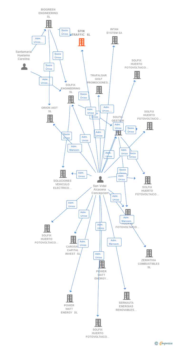 Vinculaciones societarias de SPIN TRAFFIC SL