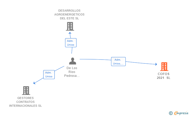 Vinculaciones societarias de COFOS 2021 SL