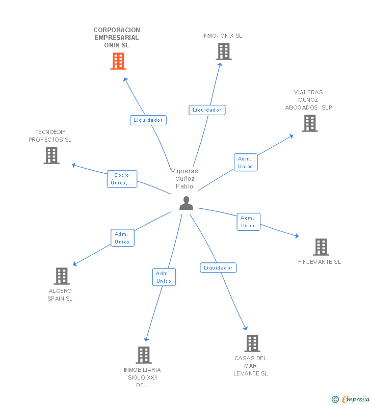Vinculaciones societarias de CORPORACION EMPRESARIAL ONIX SL