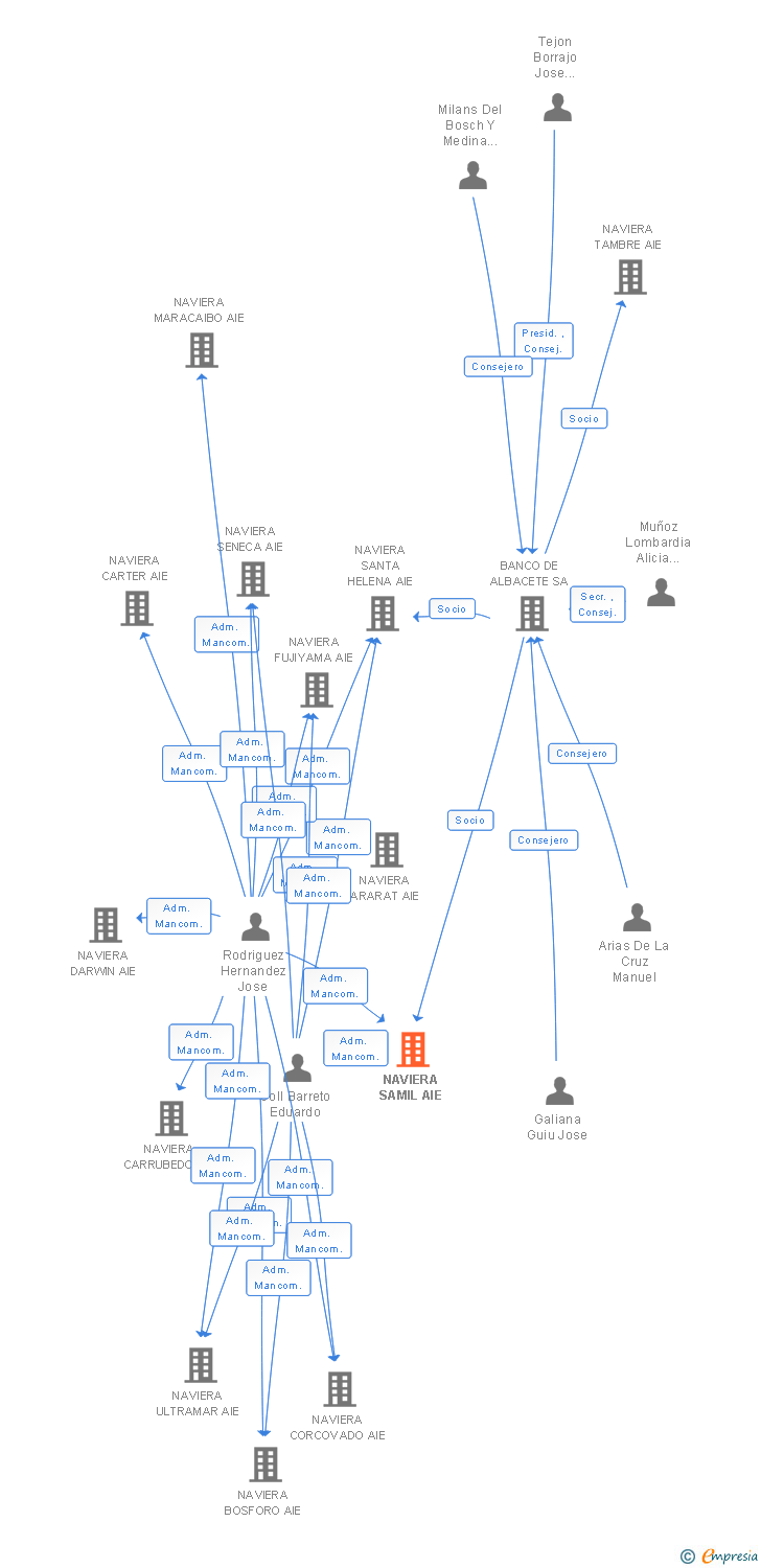 Vinculaciones societarias de NAVIERA SAMIL AIE