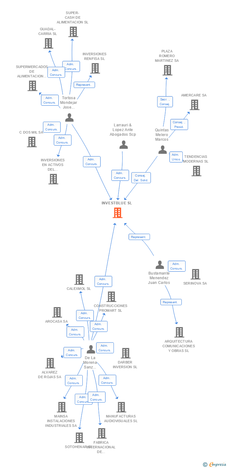 Vinculaciones societarias de INVESTBLUE SL