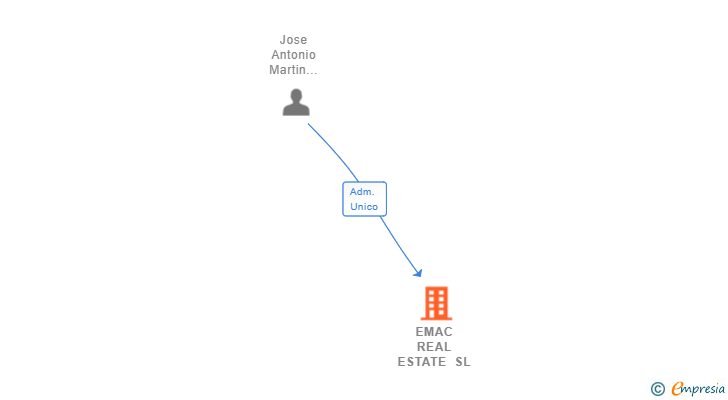 Vinculaciones societarias de EMAC REAL ESTATE SL