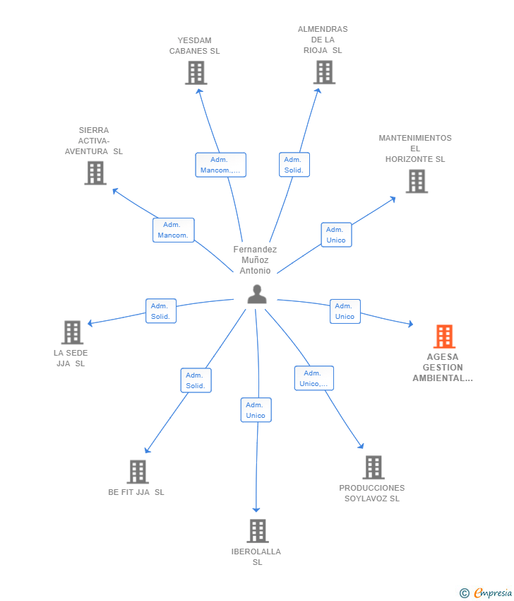 Vinculaciones societarias de AGESA GESTION AMBIENTAL SL