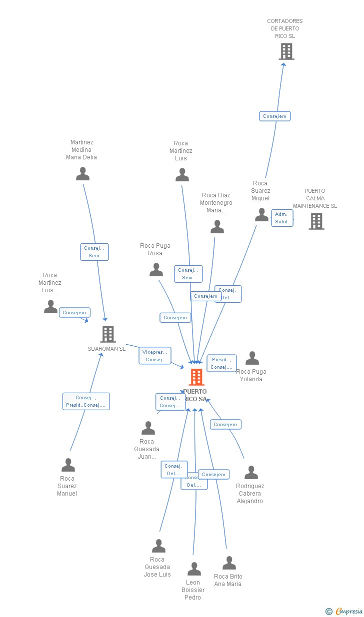 Vinculaciones societarias de PUERTO RICO SA