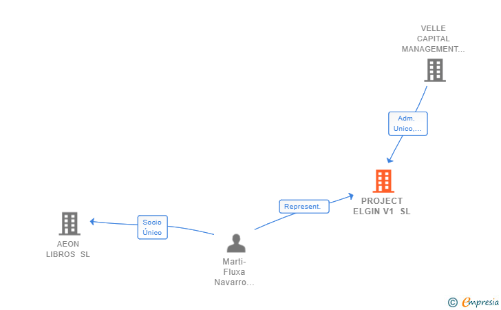 Vinculaciones societarias de PROJECT ELGIN V1 SL