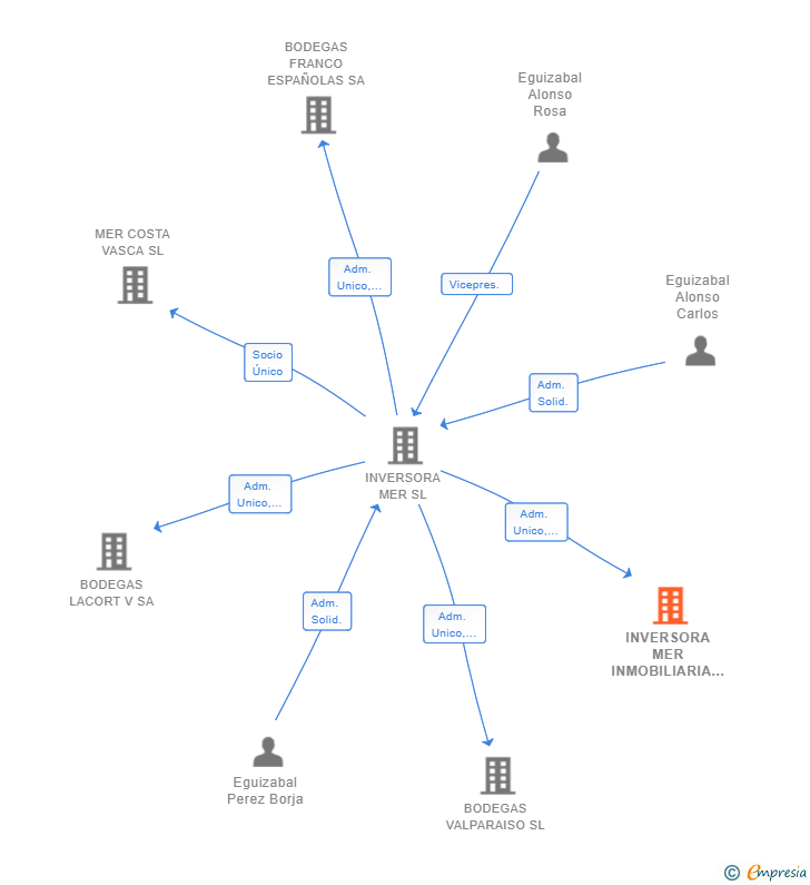Vinculaciones societarias de INVERSORA MER INMOBILIARIA SL