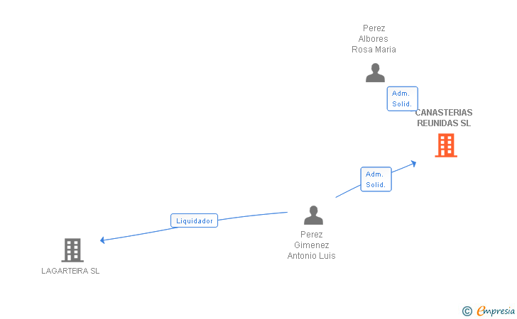 Vinculaciones societarias de CANASTERIAS REUNIDAS SL