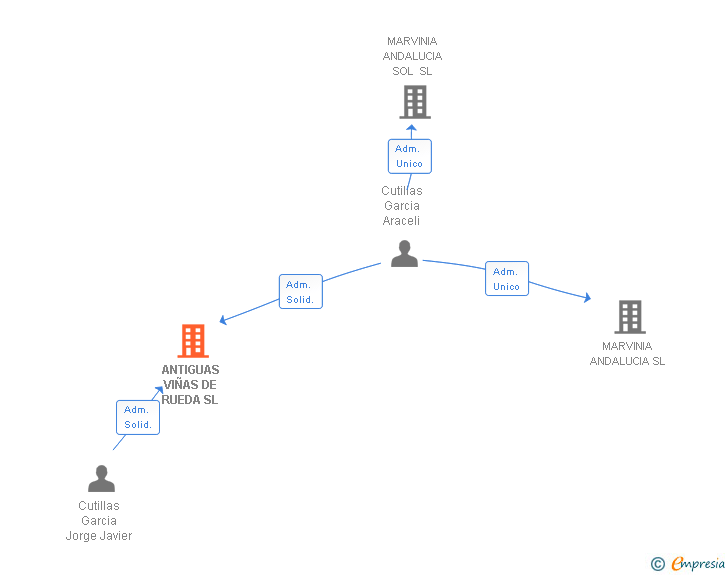 Vinculaciones societarias de ANTIGUAS VIÑAS DE RUEDA SL