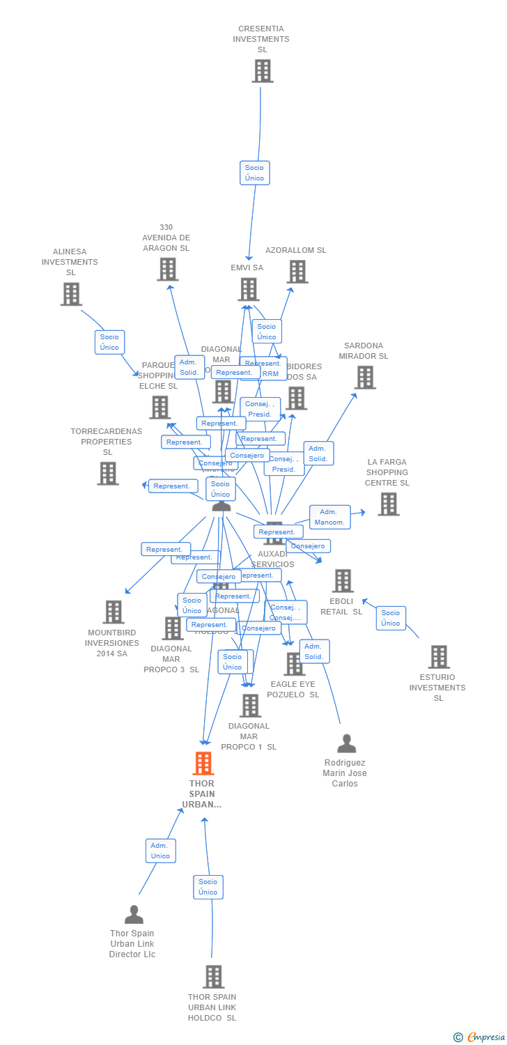 Vinculaciones societarias de THOR SPAIN URBAN LINK PROPCO 2 SL