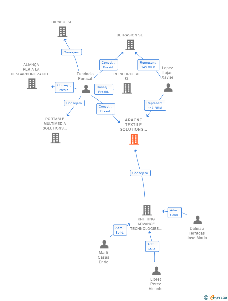 Vinculaciones societarias de ARACNE TEXTILE SOLUTIONS SL