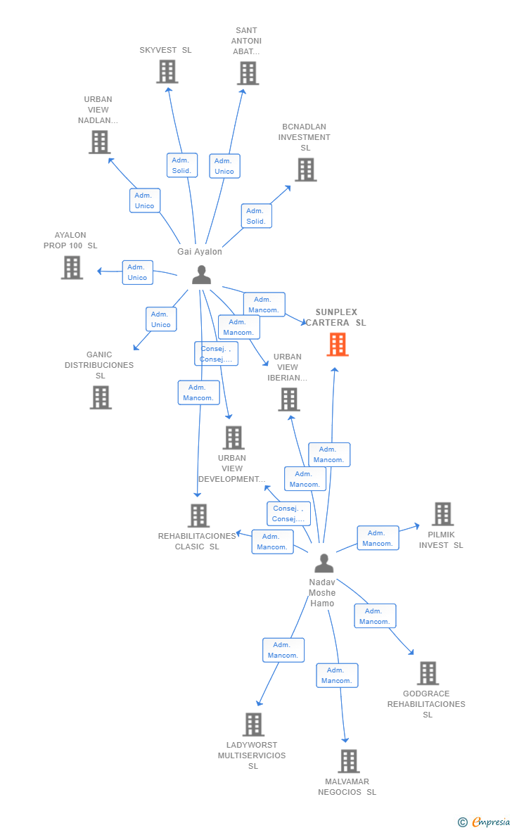 Vinculaciones societarias de SUNPLEX CARTERA SL