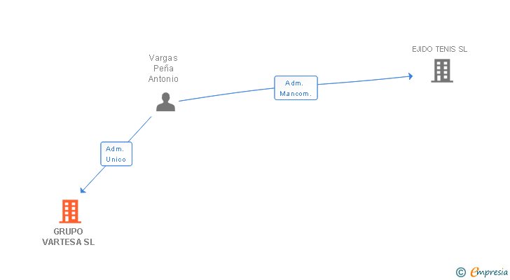 Vinculaciones societarias de GRUPO VARTESA SL