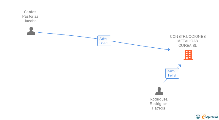 Vinculaciones societarias de CONSTRUCCIONES METALICAS GUREA SL