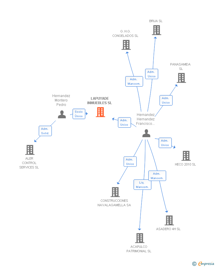 Vinculaciones societarias de LAPUYADE INMUEBLES SL